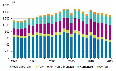 Totalförbrukning av energi 1990–2015