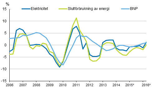 Figurbilaga 1. Förändringar i BNP, slutförbrukning av energi och electricitetsförbrukning