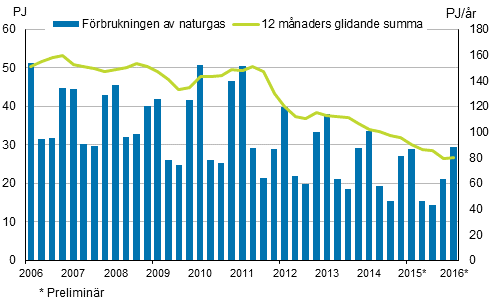Figurbilaga 4. Förbrukning av naturgas