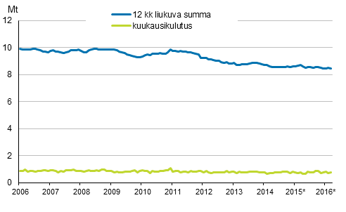 Liitekuvio 6. Öljytoimitukset kotimaahan
