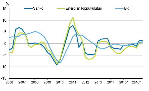 Liitekuvio 1. Bruttokansantuotteen, energian loppukulutuksen ja shknkulutuksen muutokset