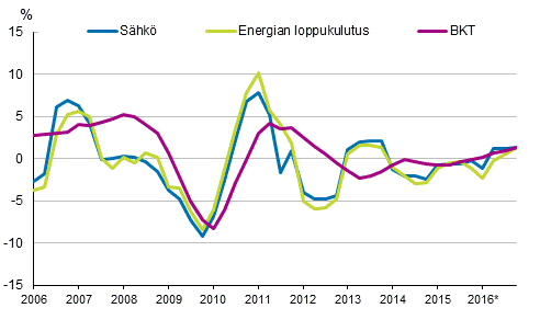 Liitekuvio 1. Bruttokansantuotteen, energian loppukulutuksen ja sähkönkulutuksen muutokset