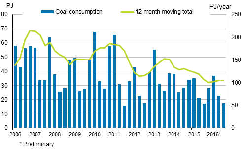 Appendix figure 3. Hard coal consumption