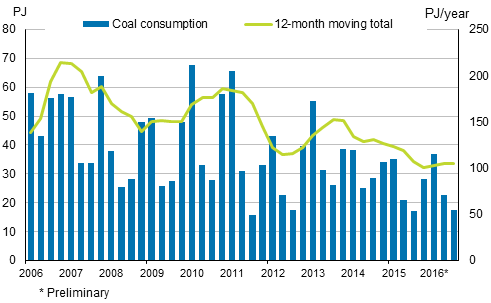 Appendix figure 3. Hard coal consumption 