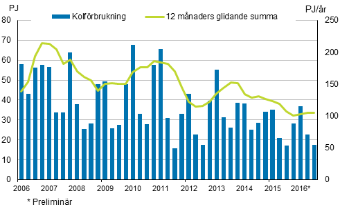 Figurbilaga 3. Kolförbrukning