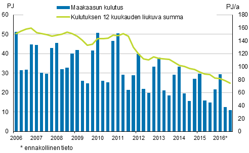 Liitekuvio 4. Maakaasun kulutus