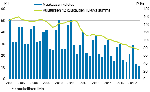 Liitekuvio 4. Maakaasun kulutus 