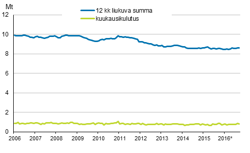 Liitekuvio 6. Öljytoimitukset kotimaahan