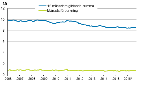 Figurbilaga 6. Oljeleveranser inom landet