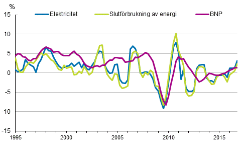 Figurbilaga 1. Förändringar i BNP, slutförbrukning av energi och electricitetsförbrukning 1995–2016*