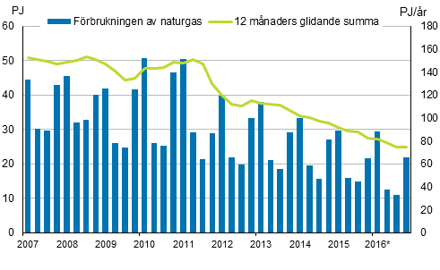 Figurbilaga 4. Förbrukning av naturgas