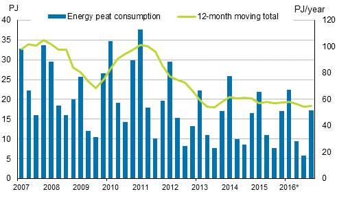 Appendix figure 5. Energy peat consumption