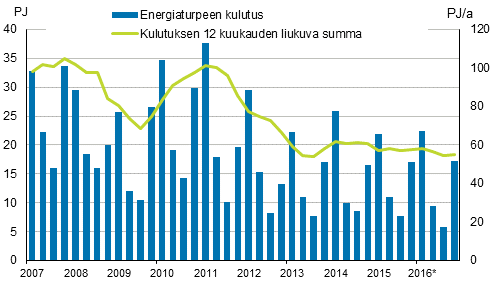 Liitekuvio 5. Energiaturpeen kulutus