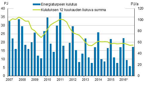 Liitekuvio 5. Energiaturpeen kulutus 