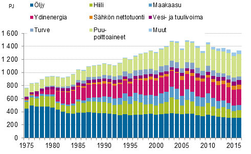 Liitekuvio 8. Energian kokonaiskulutus 1975–2016*