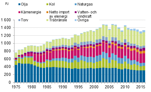 Figurbilaga 8. Totalförbrukning av energi 1975–2016*