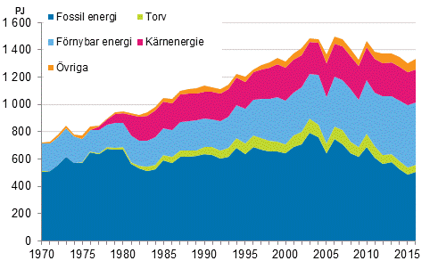 Figurbilaga 9. Fossila- och förnybara energikällor 1970–2016*