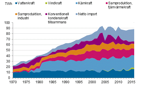 Figurbilaga 10. Elanskaffning efter energikälla 1970–2016*