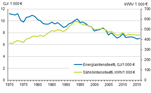 Liitekuvio 11. Energia– ja sähköintensiteetti 1970–2016*