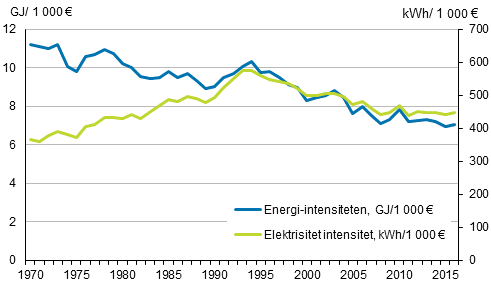Figurbilaga 11. Energi-intensiteten och elektrisitet intesitet 1970–2016*