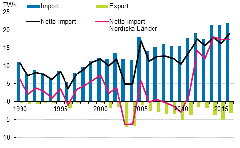 Figurbilaga 12. El import och export 1990–2016*