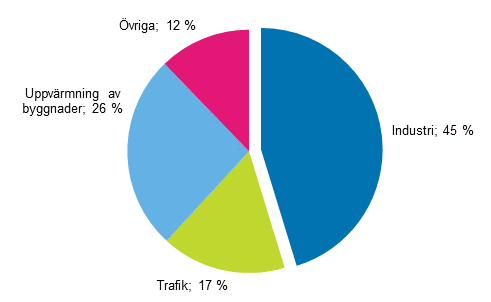 Figurbilaga 14. Slutförbrukning av energi enligt slutförbrukningssektor 2016*