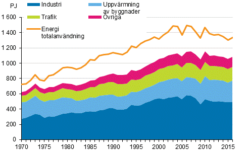 Figurbilaga 16. Totalförbrukning och slutförbrukning av energi 1970–2016*