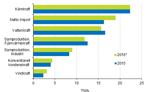 Figurbilaga 17. Tillförsel av el 2015–2016*