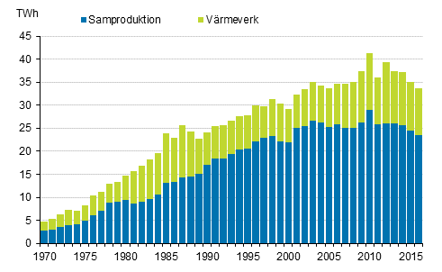 Figurbilaga 18. Produktion av fjärrvärme 1970–2016*
