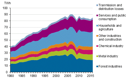 Appendix figure 20. Electricity consumption by sector 1980–2016*
