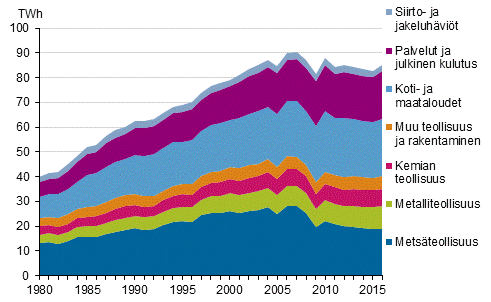 Liitekuvio 20. Sähkön kulutus sektoreittain 1980–2016*