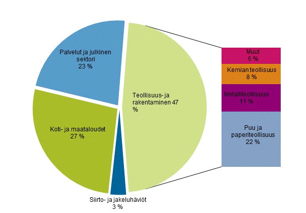 Liitekuvio 22. Sähkön kulutus sektoreittain 2016*
