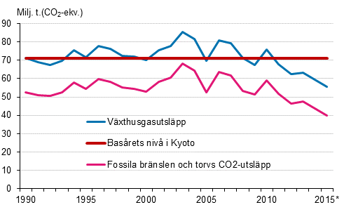 Figurbilaga 23. Finska växthusgasutsläpp 1990–2015*