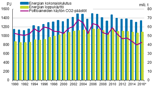 Energian kokonaiskulutus, loppukäyttö ja hiilidioksidipäästöt 1990–2016*