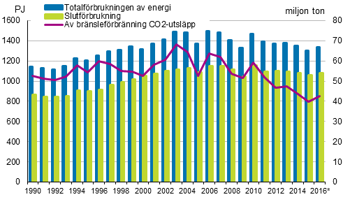 Totalförbrukningen, slutförburkningen av energi och koldioxidutsläppen 1990–2016*