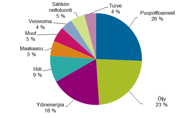 Liitekuvio 1. Energian kokonaiskulutus 2016