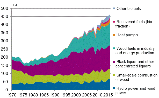 Appendix figure 4. Renewable energy sources 1970–2016