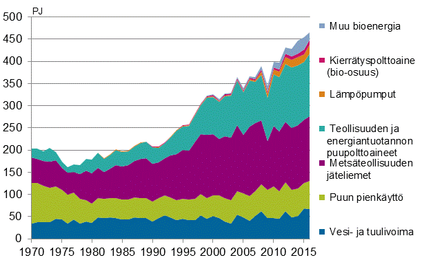  Liitekuvio 4. Uusiutuvien energialhteiden kytt 1970–2016