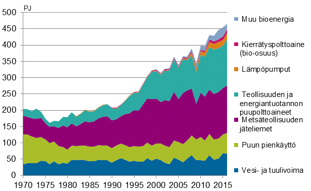 Liitekuvio 4. Uusiutuvien energialähteiden käyttö 1970–2016