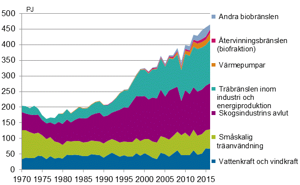 Figurbilaga 4. Förnybara energikällor 1970–2016