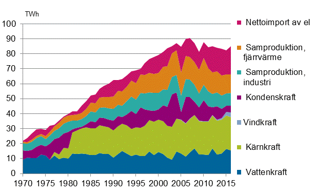 Figurbilaga 5. Tillförsel av el 1970–2016