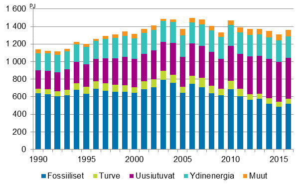 Energian kokonaiskulutus 1990–2016