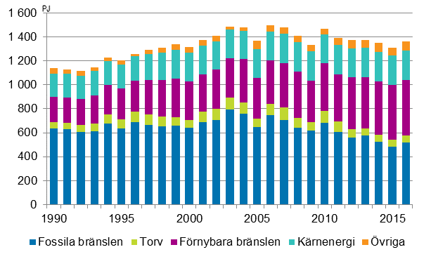 Totalförbrukning av energi 1990–2016