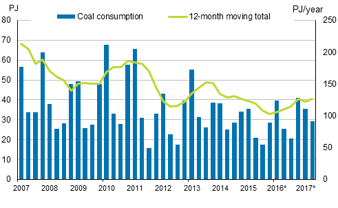 Appendix figure 3. Coal consumption