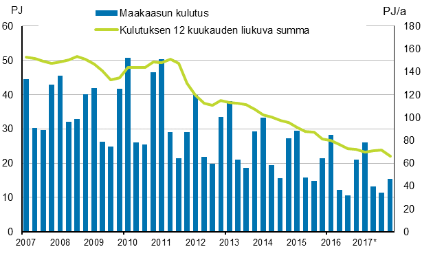 Liitekuvio 4. Maakaasun kulutus