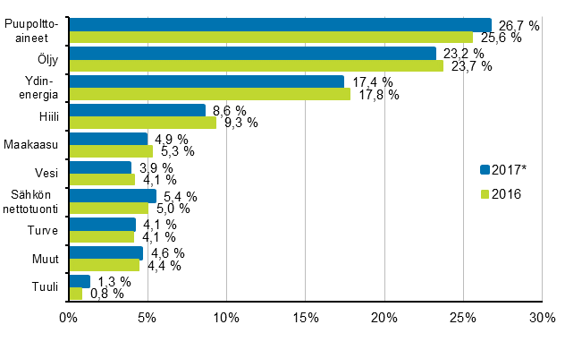 Liitekuvio 7. Polttoaineiden osuus energian kokonaiskulutuksesta 2016 ja 2017*