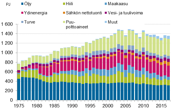 Liitekuvio 8. Energian kokonaiskulutus 1975–2017*