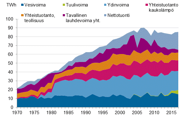 Liitekuvio 10. Sähkön hankinta 1970–2017* (Korjattu 29.3.2018 kuvion selitteet ja värit vastaamaan toisiaan.)