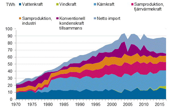 Figurbilaga 10. Elanskaffning efter energikälla 1970–2017* (Korrigering 29.3. 2018. Figurens förklaringar och färger har korrigerats för att överensstämma med varandra.)
