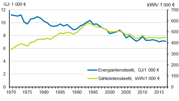 Liitekuvio 11. Energia– ja sähköintensiteetti 1970–2017*